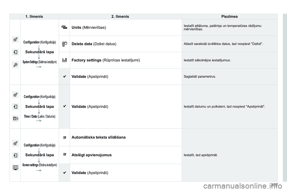 CITROEN C4 CACTUS 2015  Lietošanas Instrukcija (in Latvian) 279
1. līmenis
2. līmenis Piezīmes
Configuration (Konfigurācija)
Sekundārā lapa
System Settings (Sistēmas iestatījumi)
Units (Mērvienības)Iestatīt attāluma, patēriņa un temperatūras rā