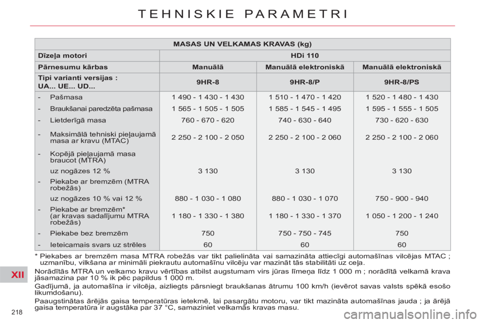 CITROEN C4 PICASSO 2013  Lietošanas Instrukcija (in Latvian) XII
218 
TEHNISKIE PARAMETRI
  Norādītās MTRA un velkamo kravu vērtības atbilst augstumam virs jūras līmeņa līdz 1 000 m ; norādītā velkamā krava 
jāsamazina par 10 % ik pēc papildus 1 