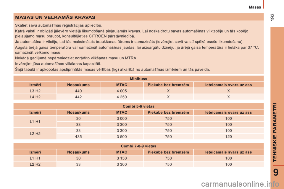 CITROEN JUMPER 2017  Lietošanas Instrukcija (in Latvian)  193
Jumper_lv_Chap09_Caracteristiques-Techniques_ed01-2016
MASAS UN VELKAMĀS KRAVAS
Skatiet savu automašīnas reģistrācijas apliecību.
Katrā valstī ir obligāti jāievēro vietējā likumdoša