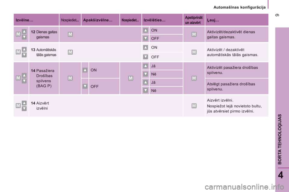 CITROEN JUMPER 2016  Lietošanas Instrukcija (in Latvian)    Automašīnas konfigurācija   
 9
4
BORTA TEHNOLOĢIJAS
Jumper-post-it_lv_Chap04_Technologie-a-bord_ed01-2015
Izvēlne…     Nospiediet ...Apakšizvēlne...   Nospiediet...   Izvēlēties...   Ap