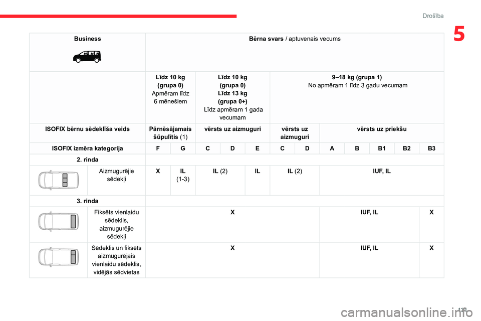 CITROEN JUMPER SPACETOURER 2021  Lietošanas Instrukcija (in Latvian) 131
Drošība
5Business 
 
Bērna svars / aptuvenais vecums
Līdz 10
 
kg
(grupa
 
0)
Apmēram līdz  6
 
mēnešiem Līdz 10
 
kg
(grupa
 
0)
Līdz 13
 
kg
(grupa
 
0+)
 Līdz apmēram 1
  gada 
vecu