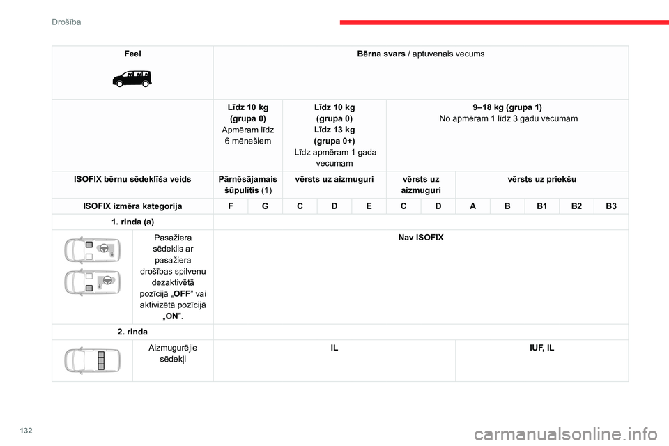 CITROEN JUMPER SPACETOURER 2021  Lietošanas Instrukcija (in Latvian) 132
Drošība
Feel 
 
Bērna svars / aptuvenais vecums
Līdz 10
 
kg
(grupa
 
0)
Apmēram līdz  6
 
mēnešiem Līdz 10
 
kg
(grupa
 
0)
Līdz 13
 
kg
(grupa
 
0+)
 Līdz apmēram 1
  gada 
vecumam 9
