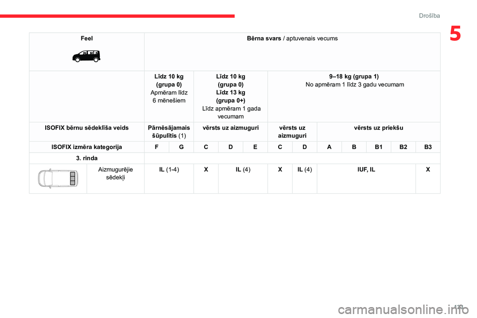 CITROEN JUMPER SPACETOURER 2021  Lietošanas Instrukcija (in Latvian) 133
Drošība
5Feel 
 
Bērna svars / aptuvenais vecums
Līdz 10
 
kg
(grupa
 
0)
Apmēram līdz  6
 
mēnešiem Līdz 10
 
kg
(grupa
 
0)
Līdz 13
 
kg
(grupa
 
0+)
 Līdz apmēram 1
  gada 
vecumam 
