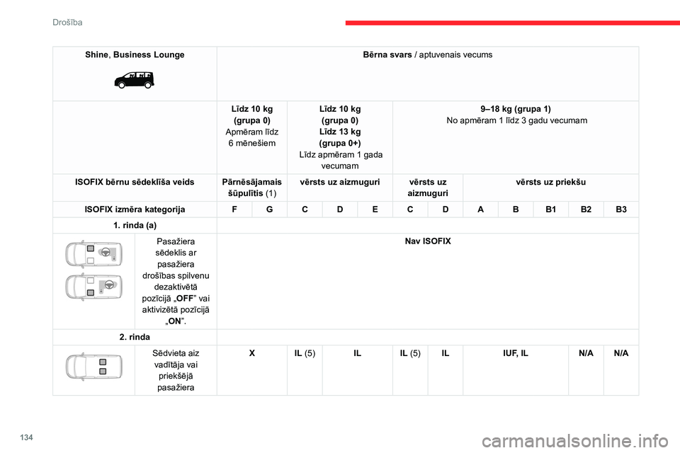 CITROEN JUMPER SPACETOURER 2021  Lietošanas Instrukcija (in Latvian) 134
Drošība
Shine, Business Lounge 
 
Bērna svars / aptuvenais vecums
Līdz 10
 
kg
(grupa
 
0)
Apmēram līdz  6
 
mēnešiem Līdz 10
 
kg
(grupa
 
0)
Līdz 13
 
kg
(grupa
 
0+)
 Līdz apmēram 1