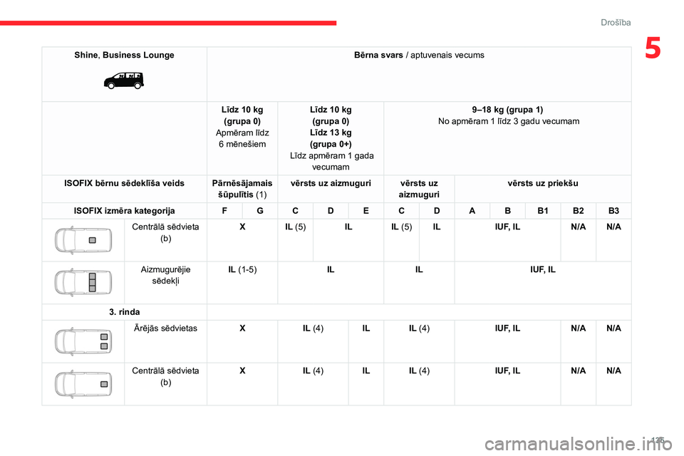 CITROEN JUMPER SPACETOURER 2021  Lietošanas Instrukcija (in Latvian) 135
Drošība
5Shine, Business Lounge 
 
Bērna svars / aptuvenais vecums
Līdz 10
 
kg
(grupa
 
0)
Apmēram līdz  6
 
mēnešiem Līdz 10
 
kg
(grupa
 
0)
Līdz 13
 
kg
(grupa
 
0+)
 Līdz apmēram 
