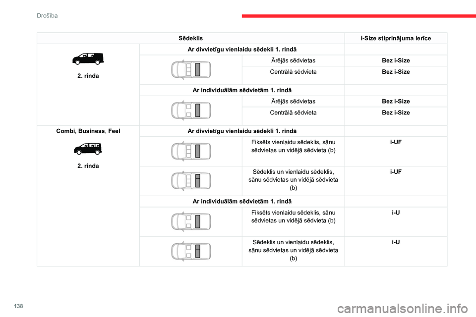 CITROEN JUMPER SPACETOURER 2021  Lietošanas Instrukcija (in Latvian) 138
Drošība
Sēdeklisi-Size stiprinājuma ierīce 
 
2. rindaAr divvietīgu vienlaidu sēdekli 1.   rindā
 
 
Ārējās sēdvietas
Bez i-Size
Centrālā sēdvieta Bez i-Size
Ar individuālām sēdv