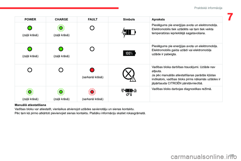 CITROEN JUMPER SPACETOURER 2021  Lietošanas Instrukcija (in Latvian) 193
Praktiskā informācija
7POWERCHARGE FAULT SimbolsApraksts 
 
(zaļā krāsā)
 
 
(zaļā krāsā)
 
   
 
Pieslēgums pie enerģijas avota un elektromobiļa.
Elektromobilis tiek uzlādēts vai t