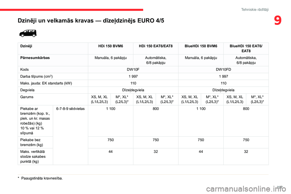 CITROEN JUMPER SPACETOURER 2021  Lietošanas Instrukcija (in Latvian) 237
Tehniskie rādītāji
9Dzinēji un velkamās kravas — dīzeļdzinējs EURO 4/5
*  Paaugstināta kravnesība.
 
 
DzinējiHDi 150 BVM6 HDi 150 EAT6/EAT8 BlueHDi 150 BVM6 BlueHDi 150 EAT6/
EAT8
P