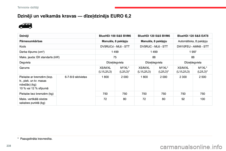 CITROEN JUMPER SPACETOURER 2021  Lietošanas Instrukcija (in Latvian) 238
Tehniskie rādītāji
Dzinēji un velkamās kravas — dīzeļdzinējs EURO 6,2 
 
DzinējiBlueHDi 100 S&S BVM6 BlueHDi 120 S&S BVM6 BlueHDi 120 S&S EAT8
Pārnesumkārbas Manuāla, 6
  pakāpju Ma