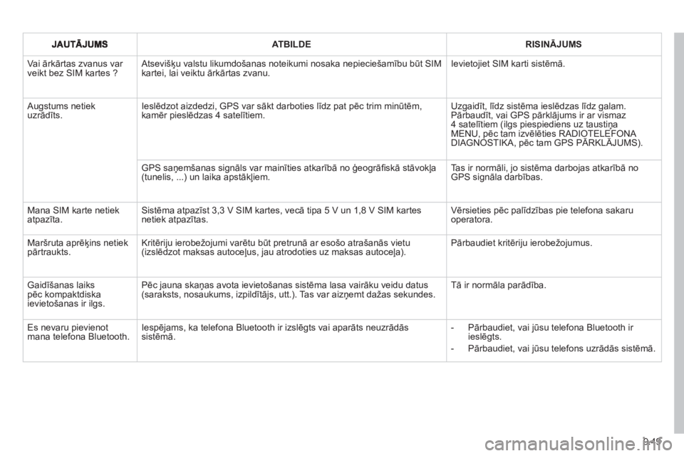 CITROEN JUMPER MULTISPACE 2013  Lietošanas Instrukcija (in Latvian) 9.49
ATBILDERISINĀJUMS
 Va i ārkārtas zvanus var veikt bez SIM kartes ? 
Atsevi
