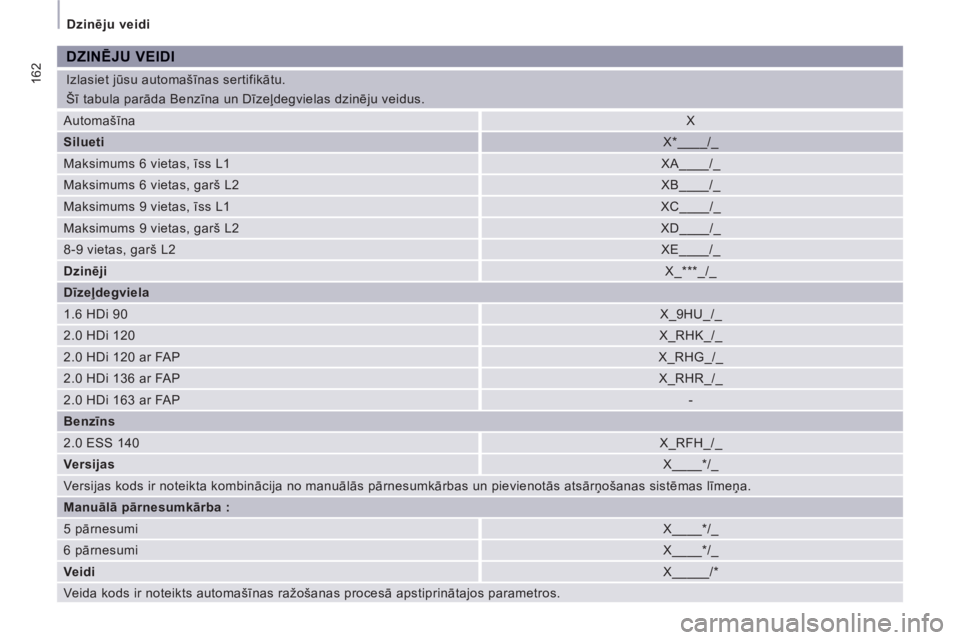 CITROEN JUMPER MULTISPACE 2013  Lietošanas Instrukcija (in Latvian) 162
  Dzinēju veidi 
  Izlasiet jūsu automašīnas sertifikātu. 
  Šī tabula parāda Benzīna un Dīzeļdegvielas dzinēju veidus. 
DZINĒJU VEIDI 
 
Automašīna  
X 
   
Silueti   
X*____/_ 
  