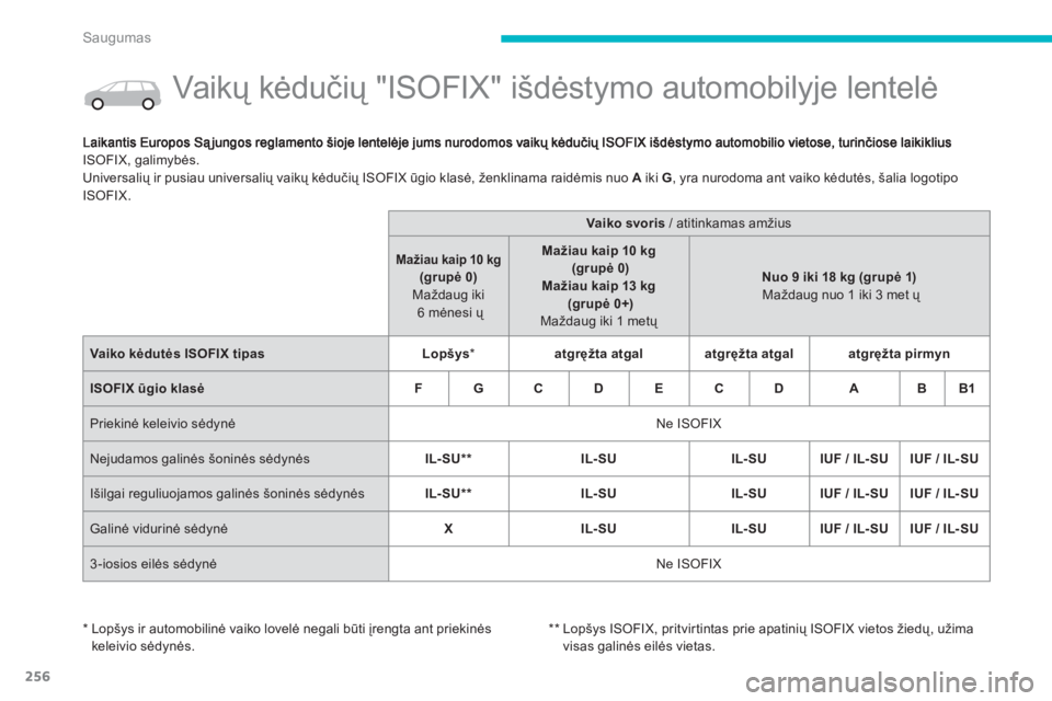 CITROEN C4 SPACETOURER 2014  Eksploatavimo vadovas (in Lithuanian) 256
Saugumas
   
 
 
 
 
 
 
 
 
 
 
 
 
 
Vaikų kėdučių "ISOFIX" išdėstymo automobilyje lentelė 
 
ISOFIX, galimybės.
Universalių ir pusiau universalių vaikų kėdučių IS
OFIX ūgio klas