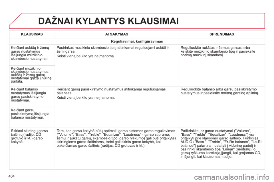 CITROEN C4 SPACETOURER 2014  Eksploatavimo vadovas (in Lithuanian) 404
DAŽNAI KYLANTYS KLAUSIMAI
KLAUSIMASATSAKYMASSPRENDIMAS
Reguliavimai, konﬁ gūravimas
  Keičiant aukštų ir žem
ų garsų nustatymus 
išsijungia muzikinioskambesio nustatymai. Pasirinkus muz