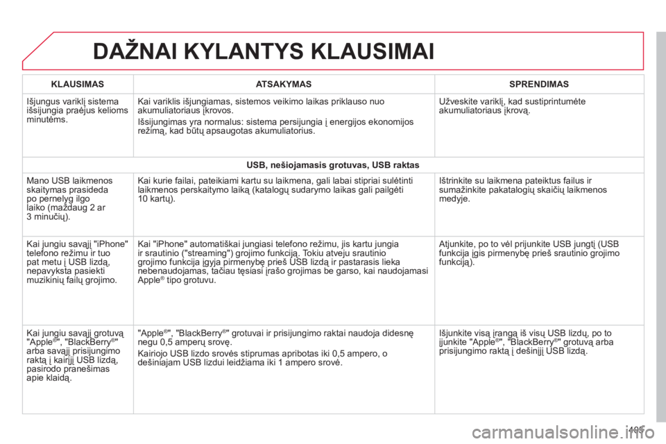 CITROEN C4 SPACETOURER 2014  Eksploatavimo vadovas (in Lithuanian) 405
DAŽNAI KYLANTYS KLAUSIMAI
KLAUSIMASATSAKYMASSPRENDIMAS
  Išjungus variklį sistema
išsijungia praėjus kelioms 
minutėms. Kai variklis i