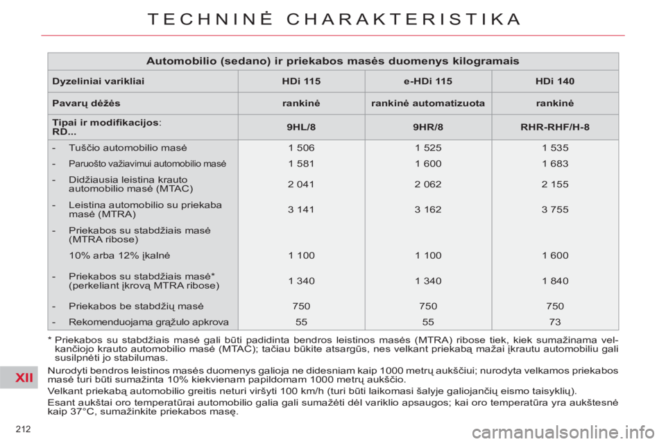 CITROEN C5 2014 Eksploatavimo vadovas (in Lithuanian) XII
212
TECHNINĖ CHARAKTERISTIKA
Nurodyti bendros leistinos masės duomenys galioja ne didesniam kaip 1000 metrų aukščiui; nurodyta velkamos priekabos
masė turi būti sumažinta 10% kiekviena CITROEN C5 2014 Eksploatavimo vadovas (in Lithuanian) XII
212
TECHNINĖ CHARAKTERISTIKA
Nurodyti bendros leistinos masės duomenys galioja ne didesniam kaip 1000 metrų aukščiui; nurodyta velkamos priekabos
masė turi būti sumažinta 10% kiekviena