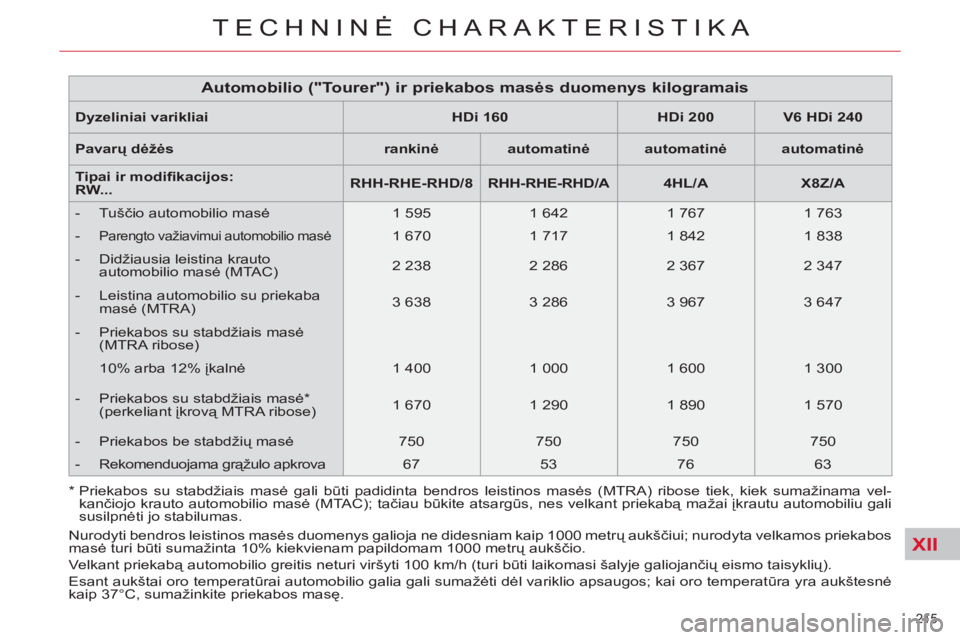 CITROEN C5 2014 Eksploatavimo vadovas (in Lithuanian) XII
215
TECHNINĖ CHARAKTERISTIKA
Dyzeliniai varikliai
HDi 160
HDi 200
V6 HDi 240
Pavarų dėžės
rankinė
automatinė
automatinė
CITROEN C5 2014 Eksploatavimo vadovas (in Lithuanian) XII
215
TECHNINĖ CHARAKTERISTIKA
Dyzeliniai varikliai
HDi 160
HDi 200
V6 HDi 240
Pavarų dėžės
rankinė
automatinė
automatinė