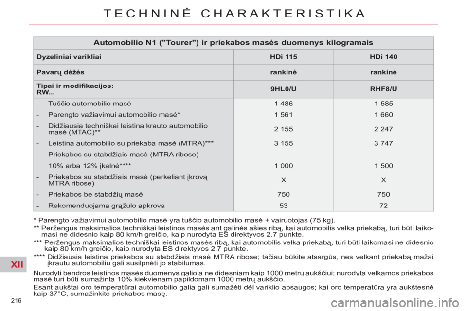 CITROEN C5 2014 Eksploatavimo vadovas (in Lithuanian) XII
216
TECHNINĖ CHARAKTERISTIKA
Nurodyti bendros leistinos masės duomenys galioja ne didesniam kaip 1000 metrų aukščiui; nurodyta velkamos priekabos
masė turi būti sumažinta 10% kiekviena CITROEN C5 2014 Eksploatavimo vadovas (in Lithuanian) XII
216
TECHNINĖ CHARAKTERISTIKA
Nurodyti bendros leistinos masės duomenys galioja ne didesniam kaip 1000 metrų aukščiui; nurodyta velkamos priekabos
masė turi būti sumažinta 10% kiekviena
