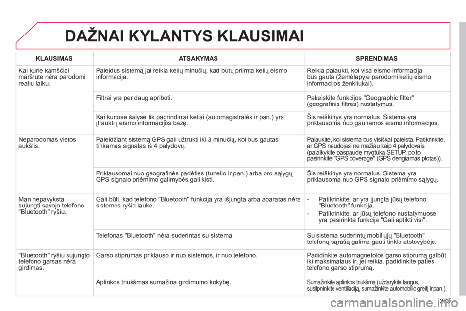 CITROEN C5 2014  Eksploatavimo vadovas (in Lithuanian) 273
DAŽNAI KYLANTYS KLAUSIMAI
KLAUSIMASATSAKYMASSPRENDIMAS
  Kai kurie kamščiai mar