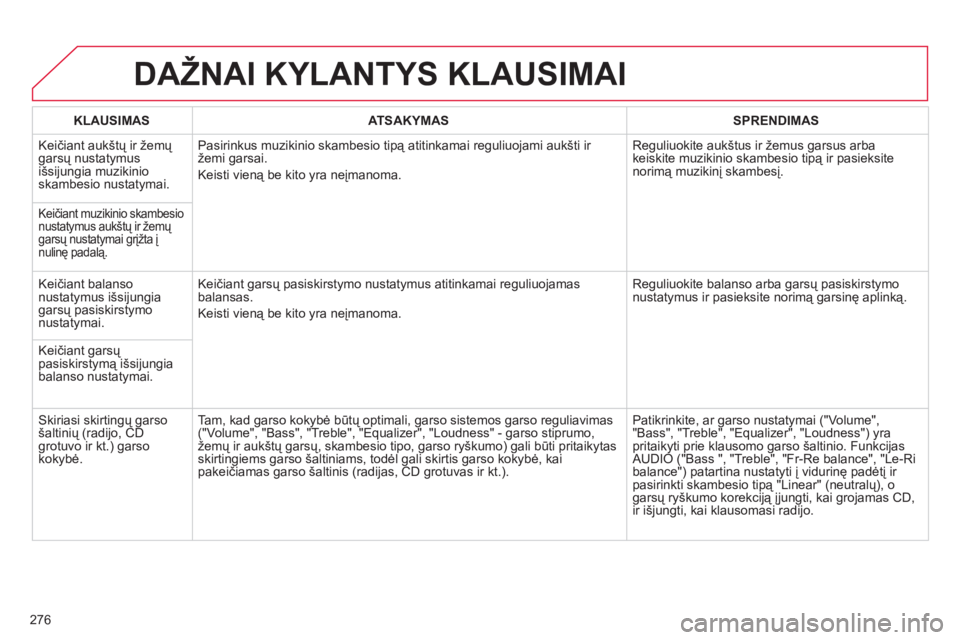 CITROEN C5 2014  Eksploatavimo vadovas (in Lithuanian) 276
DAŽNAI KYLANTYS KLAUSIMAI
KLAUSIMASATSAKYMASSPRENDIMAS
  Keičiant aukštų ir žemų garsų nustatymus 
išsijungia muzikinioskambesio nustatymai. Pasirinkus muzikinio skambesio tipą atitinkama