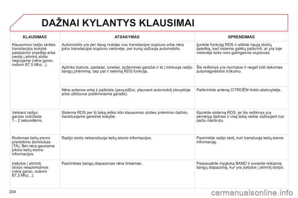 CITROEN C-ELYSÉE 2016 Eksploatavimo vadovas (in Lithuanian) 204
DAŽNAI KYLANTYS KLAUSIMAI
KLAUSIMASATSAKYMAS SPRENDIMAS
Klausomos radijo stoties
transliacijos kokybė
palaipsniui prastėja arba
įvesta į atmintį stotis
negrojama (nėra garso,
rodomi 87 CITROEN C-ELYSÉE 2016 Eksploatavimo vadovas (in Lithuanian) 204
DAŽNAI KYLANTYS KLAUSIMAI
KLAUSIMASATSAKYMAS SPRENDIMAS
Klausomos radijo stoties
transliacijos kokybė
palaipsniui prastėja arba
įvesta į atmintį stotis
negrojama (nėra garso,
rodomi 87