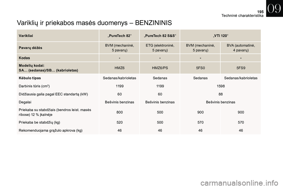 CITROEN DS3 2018  Eksploatavimo vadovas (in Lithuanian) 195
Variklių ir priekabos masės duomenys – BENZININIS
Varikliai„PureTech 82 “ „PureTech 82   S&S“ „V Ti 120 “
Pavarų dėžės BVM (mechaninė, 
5
 pa

varų)ETG (elektroninė, 
5
 pa
