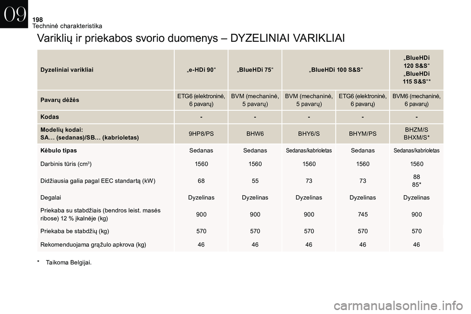 CITROEN DS3 2018  Eksploatavimo vadovas (in Lithuanian) 198
Variklių ir priekabos svorio duomenys – DYZELINIAI VARIKLIAI
Dyzeliniai varikliai„e- HDi 90 “ „ BlueHDi 75 “ „BlueHDi 100   S&S“ „
BlueHDi 
120   S&S
“
„ BlueHDi 
115
  S&S“