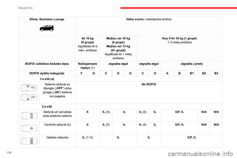 CITROEN JUMPER SPACETOURER 2021  Eksploatavimo vadovas (in Lithuanian) 130
Saugumas
Shine, Business Lounge 
 
Vaiko svoris / orientacinis amžius
Iki 10 kg
(0 grupė)
Apytiksliai iki 6  mėn. amžiaus Mažiau nei 10 kg
(0 grupė)
Mažiau nei 13 kg  (0+ grupė)
Apytikslia