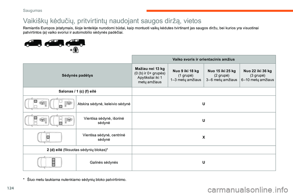 CITROEN JUMPER SPACETOURER 2020  Eksploatavimo vadovas (in Lithuanian) 124
Vaikiškų kėdučių, pritvirtintų naudojant saugos diržą, vietos
Remiantis Europos įstatymais, šioje lentelėje nurodomi būdai, kaip montuoti vaikų kėdutes tvirtinant jas saugos diržu, 
