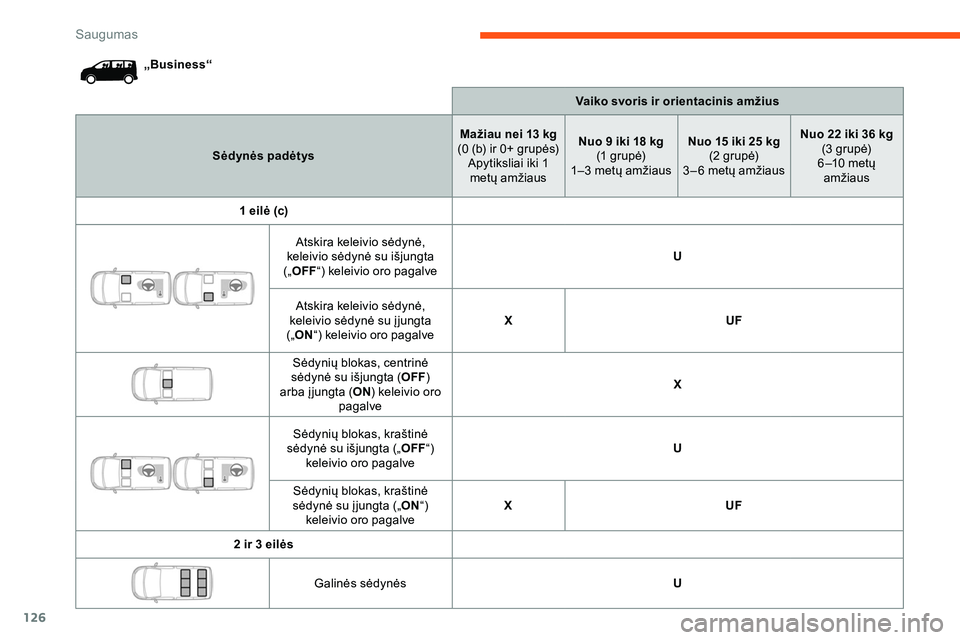 CITROEN JUMPER SPACETOURER 2020  Eksploatavimo vadovas (in Lithuanian) 126
„Business“Vaiko svoris ir orientacinis amžius
Sėdynės padėtys Mažiau nei 13 kg
(0 (b) ir 0+ grupės) Apytiksliai iki 1 metų amžiaus Nuo 9 iki 18 kg
(1 grupė)
1–3 metų amžiaus Nuo 1