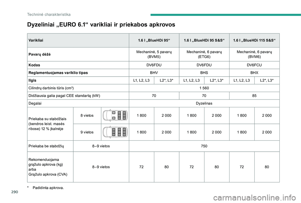 CITROEN JUMPER SPACETOURER 2018  Eksploatavimo vadovas (in Lithuanian) 290
Dyzeliniai „EURO 6.1“ varikliai ir priekabos apkrovos
Varikliai1.6   l „BlueHDi 95“ 1.6   l „BlueHDi 95   S&S“ 1.6   l „BlueHDi 115   S&S“
Pavarų dėžė Mechaninė, 5
  pavarų 
