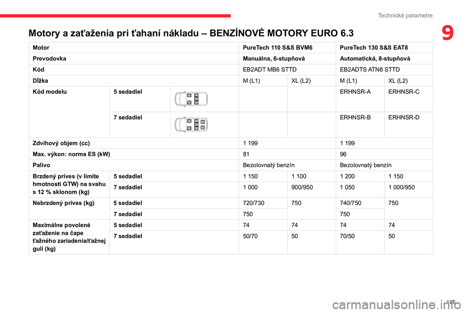 CITROEN BERLINGO VAN 2021  Návod na použitie (in Slovak) 185
Technické parametre
9Motory a zaťaženia pri ťahaní nákladu – BENZÍNOVÉ MOTORY EURO 6.3
MotorPureTech 110 S&S BVM6 PureTech 130 S&S EAT8
Prevodovka Manuálna, 6-stupňováAutomatická, 8-