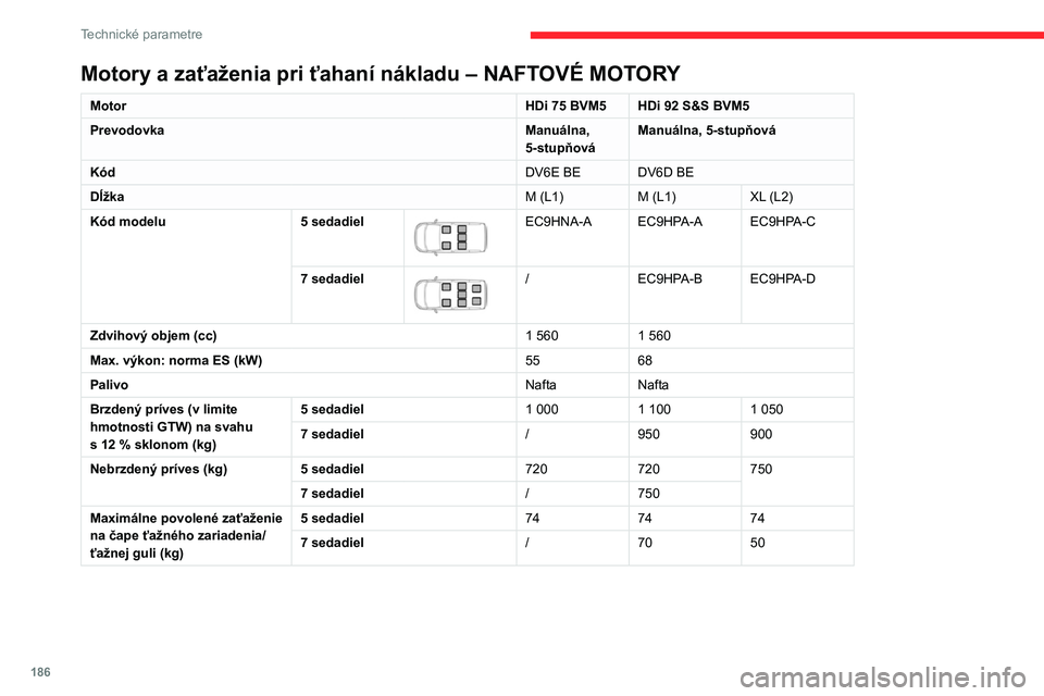 CITROEN BERLINGO VAN 2021 Návod na použitie (in Slovak) 186
Technické parametre
Motory a zaťaženia pri ťahaní nákladu – NAFTOVÉ MOTORY EURO 6.1
MotorBlueHDi 75
BVM5 BlueHDi 100 S&S BVM5
Prevodovka Manuálna,
5-stupňová Manuálna, 5-stupňová
CITROEN BERLINGO VAN 2021 Návod na použitie (in Slovak) 186
Technické parametre
Motory a zaťaženia pri ťahaní nákladu – NAFTOVÉ MOTORY EURO 6.1
MotorBlueHDi 75
BVM5 BlueHDi 100 S&S BVM5
Prevodovka Manuálna,
5-stupňová Manuálna, 5-stupňová