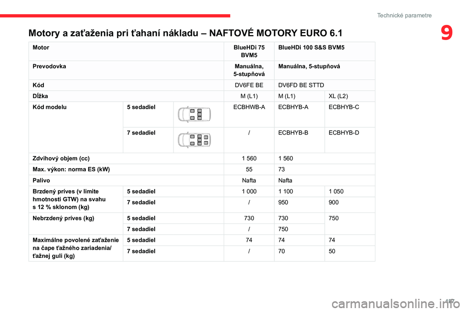 CITROEN BERLINGO VAN 2021  Návod na použitie (in Slovak) 187
Technické parametre
9Motory a zaťaženia pri ťahaní nákladu – NAFTOVÉ MOTORY EURO 6.1
MotorBlueHDi 75 
BVM5 BlueHDi 100 S&S BVM5
Prevodovka Manuálna, 
5-stupňová Manuálna, 5-stupňová