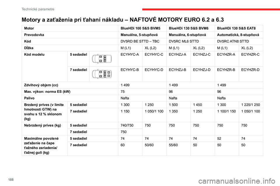 CITROEN BERLINGO VAN 2021 Návod na použitie (in Slovak) 188
Technické parametre
Identifikačné prvky
Rôzne viditeľné označenia slúžiace na
identifikáciu vozidla.
A. Identifikačné číslo vozidla (VIN) pod
kapotou motora.
Vyrazené na podv CITROEN BERLINGO VAN 2021 Návod na použitie (in Slovak) 188
Technické parametre
Identifikačné prvky
Rôzne viditeľné označenia slúžiace na
identifikáciu vozidla.
A. Identifikačné číslo vozidla (VIN) pod
kapotou motora.
Vyrazené na podv