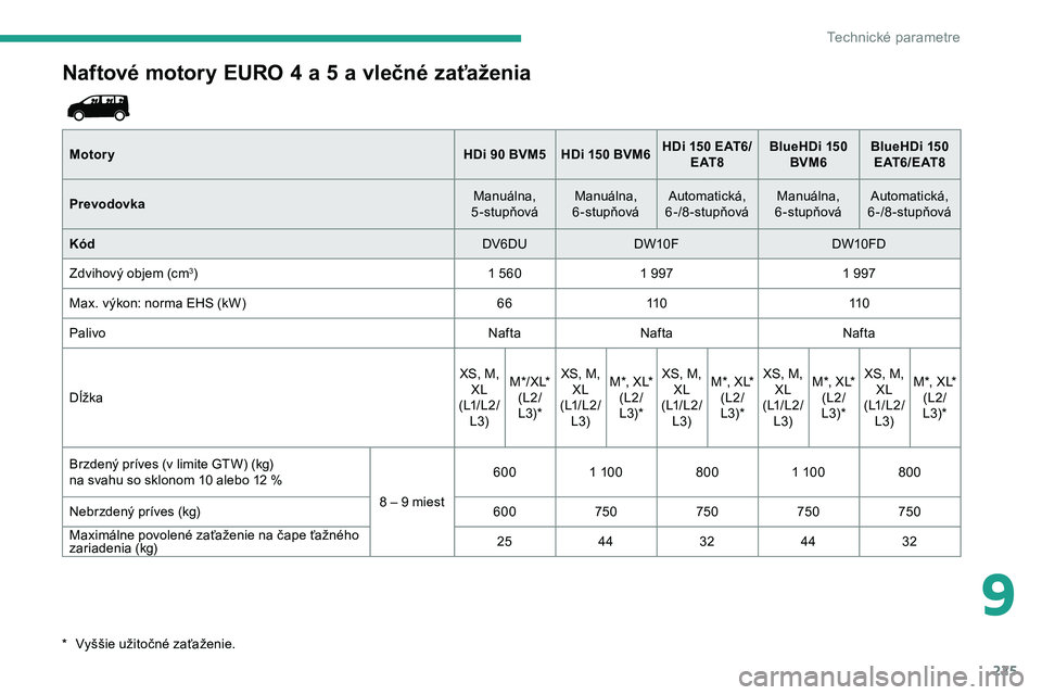 CITROEN JUMPER SPACETOURER 2020  Návod na použitie (in Slovak) 225
Naftové motory EURO 4 a 5 a vlečné zaťaženia
MotoryHDi 90 BVM5 HDi 150 BVM6HDi   150 EAT6/
E AT 8 BlueHDi
  150 
BVM6 BlueHDi
  150 
E AT 6 / E AT 8
Prevodovka Manuálna, 
5-stupňová Manuá