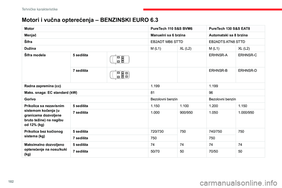 CITROEN BERLINGO VAN 2021 Priručnik (in Serbian) 182
Tehničke karakteristike
Motori i vučna opterećenja – BENZINSKI EURO 6.3
MotorPureTech 110 S&S BVM6 PureTech 130 S&S EAT8
Menjač Manuelni sa 6 brzinaAutomatski sa 8 brzina
Šifra EB2ADT MB6 S CITROEN BERLINGO VAN 2021 Priručnik (in Serbian) 182
Tehničke karakteristike
Motori i vučna opterećenja – BENZINSKI EURO 6.3
MotorPureTech 110 S&S BVM6 PureTech 130 S&S EAT8
Menjač Manuelni sa 6 brzinaAutomatski sa 8 brzina
Šifra EB2ADT MB6 S