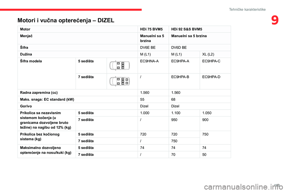 CITROEN BERLINGO VAN 2021  Priručnik (in Serbian) 183
Tehničke karakteristike
9Motori i vučna opterećenja – DIZEL
MotorHDi 75 BVM5 HDi 92 S&S BVM5
Menjač Manuelni sa 5 
brzinaManuelni sa 5 brzina
Šifra DV6E BE DV6D BE
Dužina M (L1)M (L1)XL (L