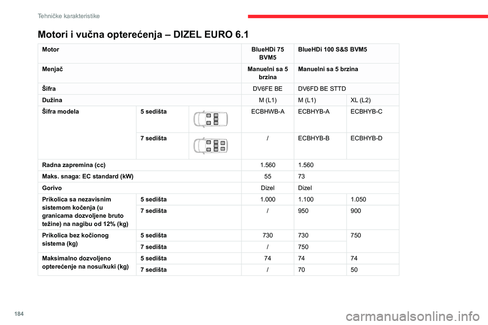 CITROEN BERLINGO VAN 2021  Priručnik (in Serbian) 184
Tehničke karakteristike
Motori i vučna opterećenja – DIZEL EURO 6.1
MotorBlueHDi 75 
BVM5 BlueHDi 100 S&S BVM5
Menjač Manuelni sa 5 
brzina Manuelni sa 5 brzina
Šifra DV6FE BE DV6FD BE STTD
