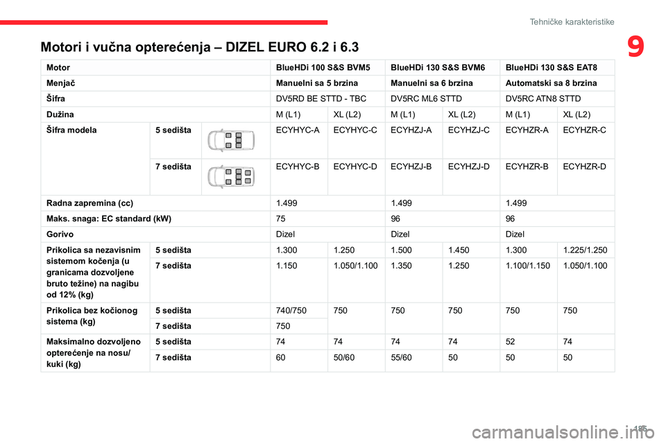 CITROEN BERLINGO VAN 2021  Priručnik (in Serbian) 185
Tehničke karakteristike
9Motori i vučna opterećenja – DIZEL EURO 6.2 i 6.3
MotorBlueHDi 100 S&S BVM5 BlueHDi 130 S&S BVM6 BlueHDi 130 S&S EAT8
Menjač Manuelni sa 5 brzina Manuelni sa 6 brzin