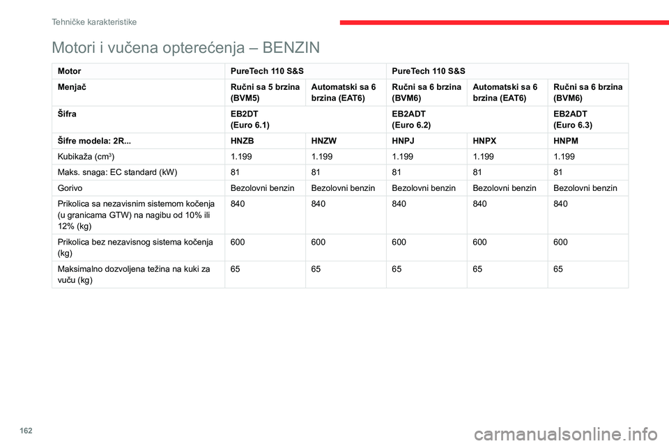CITROEN C3 AIRCROSS 2021  Priručnik (in Serbian) 162
Tehničke karakteristike
Motori i vučena opterećenja – BENZIN
MotorPureTech 110 S&SPureTech 110 S&S
Menjač Ručni sa 5 brzina 
(BVM5)Automatski sa 6 
brzina (EAT6)Ručni sa 6 brzina 
(BVM6)Au