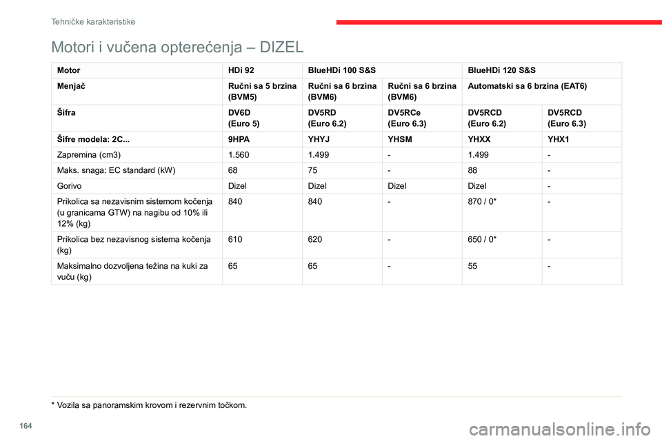 CITROEN C3 AIRCROSS 2021  Priručnik (in Serbian) 164
Tehničke karakteristike
Dimenzije (u mm)
Ove dimenzije su merene na vozilu bez 
opterećenja.
 
Motori i vučena opterećenja – DIZEL
MotorHDi 92BlueHDi 100 S&S BlueHDi 120 S&S
Menjač Ručni s