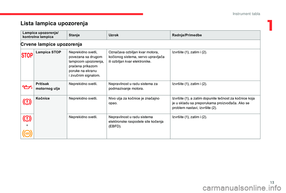 CITROEN C4 SPACETOURER 2021  Priručnik (in Serbian) 13
Lista lampica upozorenja
Lampica upozorenja/
kontrolna lampicaStanje
Uzrok Radnja/Primedbe
Crvene lampice upozorenja
Lampica STOPNeprekidno svetli, 
povezana sa drugom 
lampicom upozorenja, 
praće