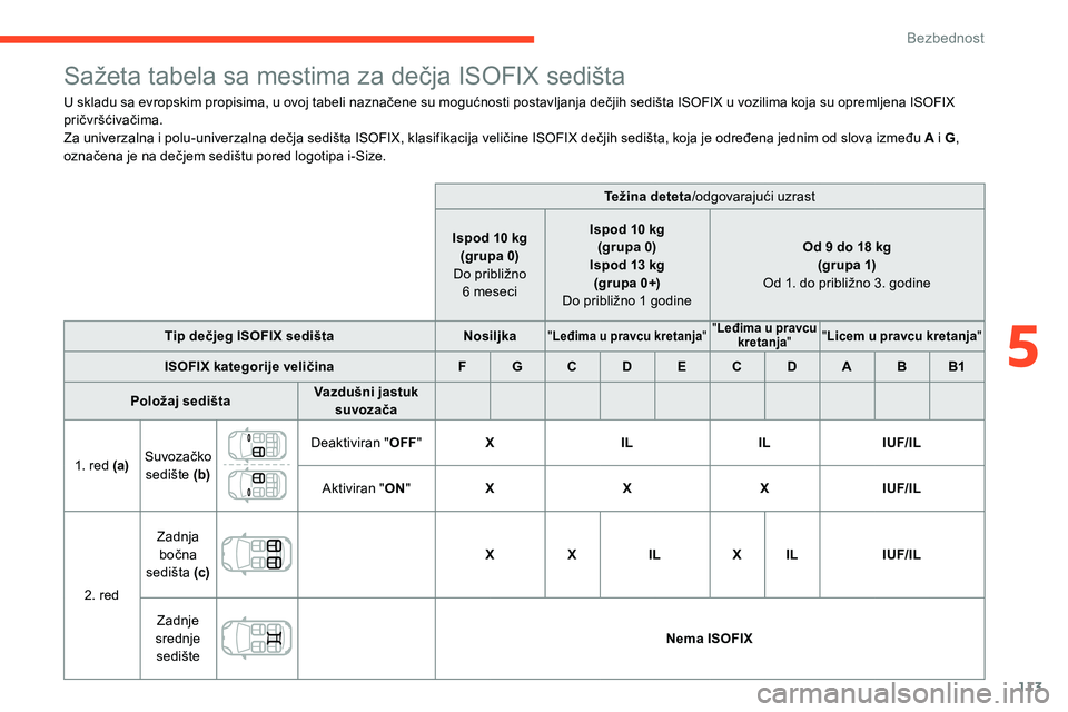 CITROEN C5 AIRCROSS 2020 Priručnik (in Serbian) 113
Sažeta tabela sa mestima za dečja ISOFIX sedišta
U skladu sa evropskim propisima, u ovoj tabeli naznačene su mogućnosti postavljanja dečjih sedišta ISOFIX u vozilima koja su opremljena ISOF CITROEN C5 AIRCROSS 2020 Priručnik (in Serbian) 113
Sažeta tabela sa mestima za dečja ISOFIX sedišta
U skladu sa evropskim propisima, u ovoj tabeli naznačene su mogućnosti postavljanja dečjih sedišta ISOFIX u vozilima koja su opremljena ISOF