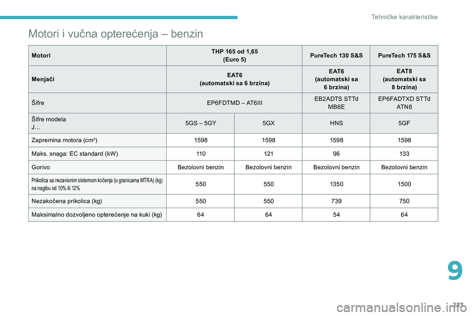 CITROEN C5 AIRCROSS 2020  Priručnik (in Serbian) 223
Motori i vučna opterećenja – benzin
MotoriTHP 165   od 1,65
(Euro 5) PureTech 130
  S&S PureTech 175   S&S
Menjači E AT 6
(automatski sa 6
  brzina)E AT 6
(automatski sa  6
  brzina)E AT 8
(a