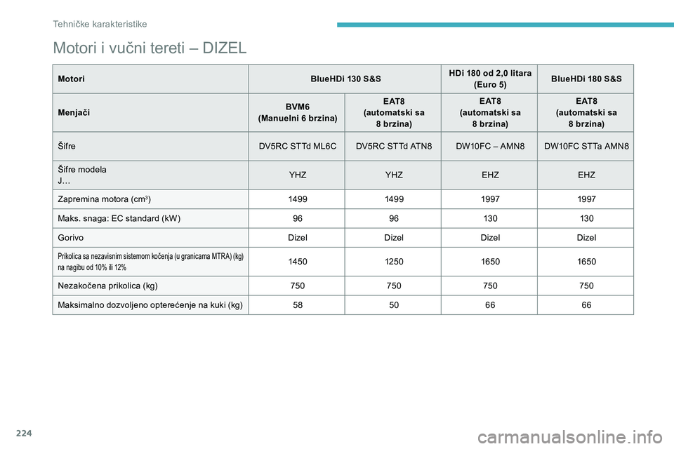 CITROEN C5 AIRCROSS 2020  Priručnik (in Serbian) 224
Motori i vučni tereti – DIZEL
MotoriBlueHDi 130   S&SHDi 180   od 2,0   litara
(Euro 5) BlueHDi 180
  S&S
Menjači BVM6
(Manuelni 6
  brzina)E AT 8
(automatski sa  8
  brzina)E AT 8
(automatski