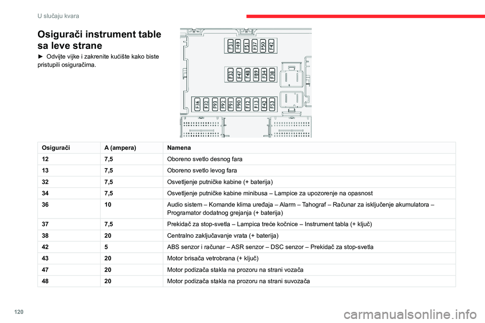 CITROEN JUMPER 2020  Priručnik (in Serbian) 120
U slučaju kvara
Osigurači u desnom stubu
► Skinite poklopac.Nakon obavljene intervencije pažljivo zatvorite poklopac. 
Osigurači instrument table 
sa leve strane
► Odvijte vijke i zakrenit