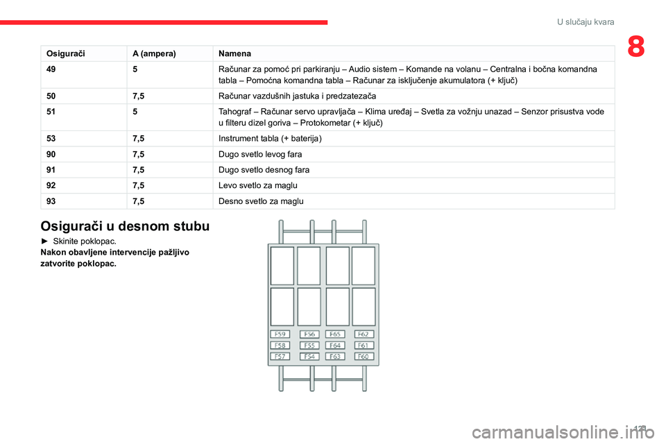 CITROEN JUMPER 2020  Priručnik (in Serbian) 121
U slučaju kvara
8OsiguračiA (ampera)Namena
495Računar za pomoć pri parkiranju – Audio sistem – Komande na volanu – Centralna i bočna komandna tabla – Pomoćna komandna tabla – Raču