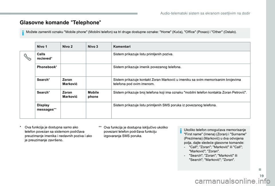 CITROEN JUMPER 2019 Priručnik (in Serbian) 19
Glasovne komande "Telephone "
Možete zameniti oznaku "Mobile phone" (Mobilni telefon) sa tri druge dostupne oznake: "Home" (Kuća), "Office" (Posao) i "Other CITROEN JUMPER 2019 Priručnik (in Serbian) 19
Glasovne komande "Telephone "
Možete zameniti oznaku "Mobile phone" (Mobilni telefon) sa tri druge dostupne oznake: "Home" (Kuća), "Office" (Posao) i "Other