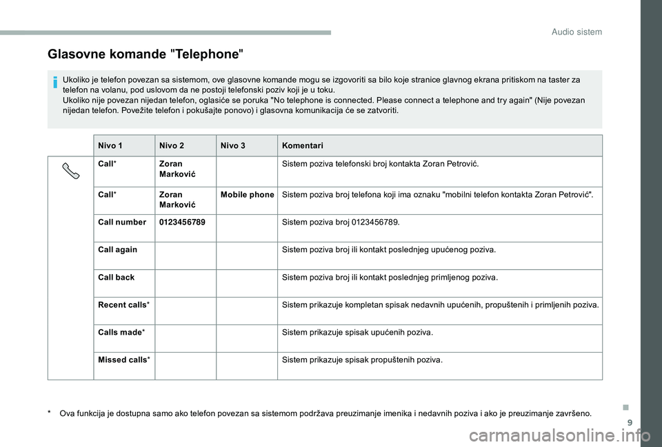 CITROEN JUMPER 2019 Priručnik (in Serbian) 9
Glasovne komande "Telephone "
Ukoliko je telefon povezan sa sistemom, ove glasovne komande mogu se izgovoriti sa bilo koje stranice glavnog ekrana pritiskom na taster za
telefon na volanu, CITROEN JUMPER 2019 Priručnik (in Serbian) 9
Glasovne komande "Telephone "
Ukoliko je telefon povezan sa sistemom, ove glasovne komande mogu se izgovoriti sa bilo koje stranice glavnog ekrana pritiskom na taster za
telefon na volanu,