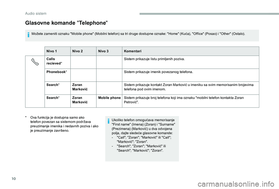 CITROEN JUMPER 2019 Priručnik (in Serbian) 10
Glasovne komande "Telephone "
Možete zameniti oznaku "Mobile phone" (Mobilni telefon) sa tri druge dostupne oznake: "Home" (Kuća), "Office" (Posao) i "Other CITROEN JUMPER 2019 Priručnik (in Serbian) 10
Glasovne komande "Telephone "
Možete zameniti oznaku "Mobile phone" (Mobilni telefon) sa tri druge dostupne oznake: "Home" (Kuća), "Office" (Posao) i "Other